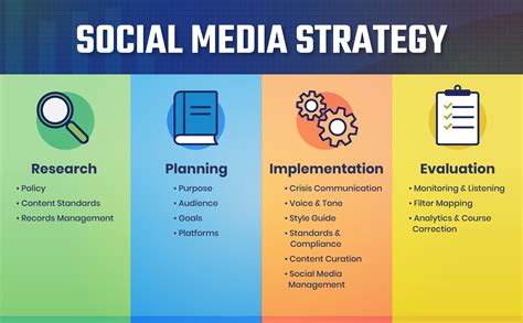 Social media strategies. Complete these steps before you begin. 1. Set business goals. Business goals go beyond revenue. And they’ll help you focus your marketing strategy. Whether you want to generate leads or promote a big sale, your goals should be specific, measurable and time-bound. 