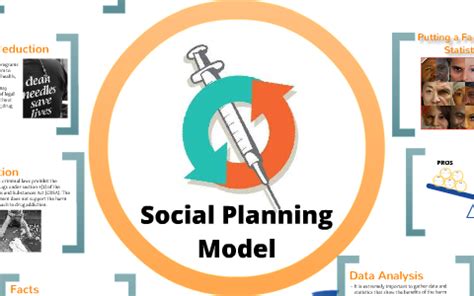 The social planning model can be best defined as a process where experts come together to engage in rational and deliberate problem-solving. This implies that professionals with specialized knowledge and skills analyze social issues, gather relevant information, and develop strategies to address them in a logical and thoughtful manner.. 