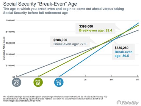 Social security break even calculator. 83 Social Security Starting Age ...
