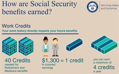 To qualify for Social Security disability bene