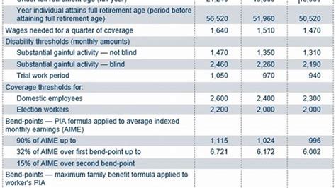 Social Security benefits are expected to increase by