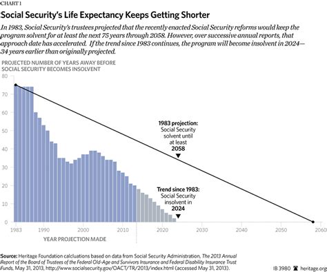 The Social Security trust funds going broke: It is true that the Social Security trust funds, where the money raised by Social Security taxes is invested in non-marketable securities, is projected to run out of funds by around 2034.The tax will still raise money each month, though. Projections show that even if the trust funds stand pat, they …