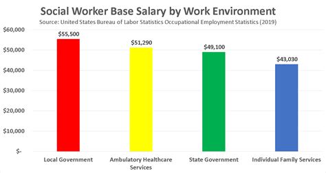 Social work salary. Social Worker Salary by State (LCSW/MSW). In terms of what state pays the highest for LCSW salary, the BLS (2023a) records show that Rhode Island provided the ... 