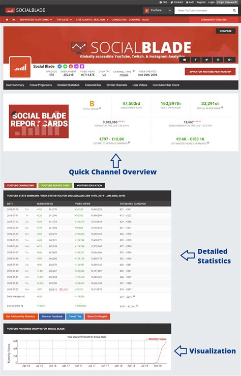 Socialblade socialblade. View the daily YouTube analytics of Mrwhosetheboss and track progress charts, view future predictions, related channels, and track realtime live sub counts. 