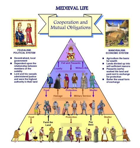 Sociale structuur middeleeuwen