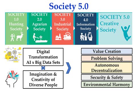 Society 5.0: Human-Focused Digital Transformation.