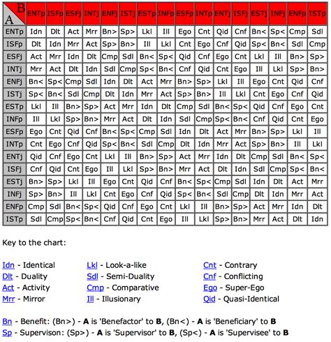 Socionics Intertype Relations Pearltrees