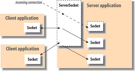 Sockets - Learning Java, 4th Edition [Book] - O’Reilly …