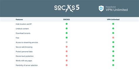 Socks5 proxy shop. net - Service Socks5 ,Security, Anonymous proxy, VPN Service...