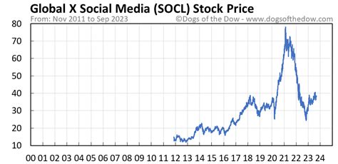 Socl stock. Things To Know About Socl stock. 
