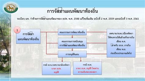 Socolive Cloud – โครงการจัดทำผัง ...