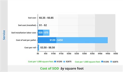 Sod cost per sf. According to HomeAdvisor, sod prices per pallet range from $150 to $450, with an average cost of $300, not including installation. Though laying sod over a large lawn can seem like a... 