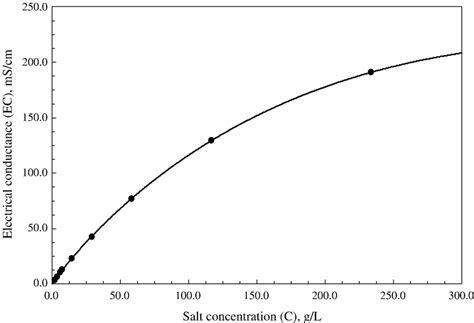 Sodium chloride electrical conductivity - Big Chemical …