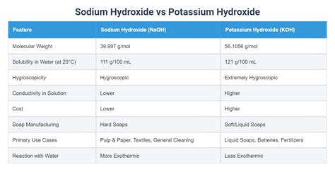 Sodium hydroxide substitute.  Historically potassium hydroxide was cre...