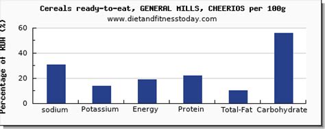 Sodium in cheerios, per 100g - Diet and Fitness Today