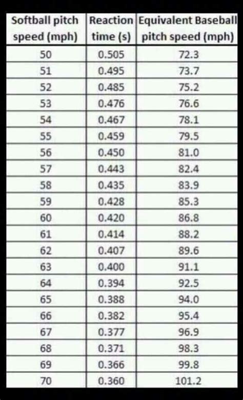 Softball Pitching Speed Chart CINEMAS 93