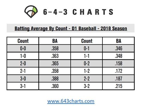 Softball batting average chart. Things To Know About Softball batting average chart. 