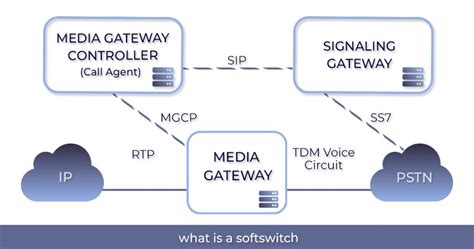 Softswitch & SIP Protocols Promero