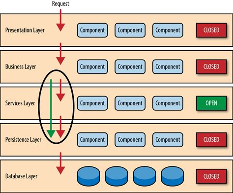 Software Architecture Patterns Towards Data Science
