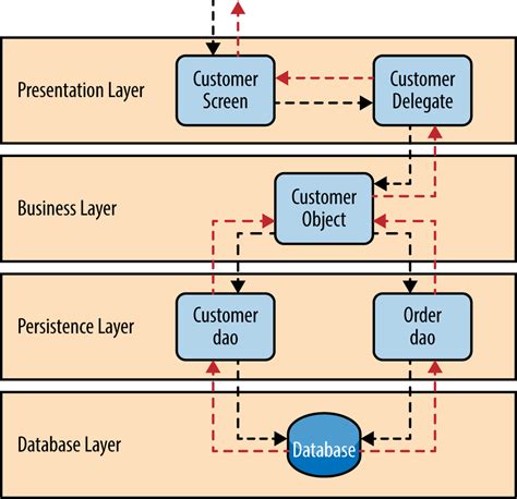 Software Architecture Patterns. Layered Architecture by Anuradha