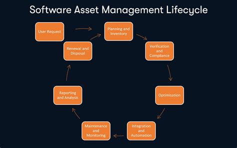 Software Asset Management (SAM - Software Asset Management)