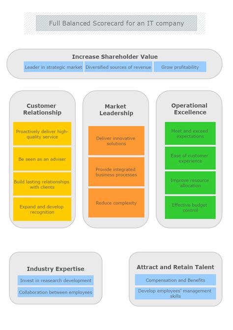 Software Company Scorecard Template MyDraw