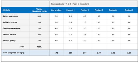Software Comparison Spreadsheet Template inside Free Strategy And