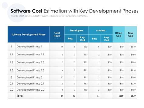 Software Cost Estimation With Key Development Phases Presentation
