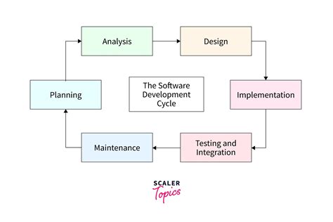 Software Design And Engineering