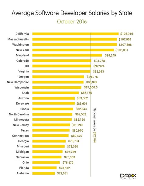 Software Developer Salary in the US 2024 - Full Scale