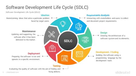 Software Development Life Cycle Models Google Slides Template Slidesalad