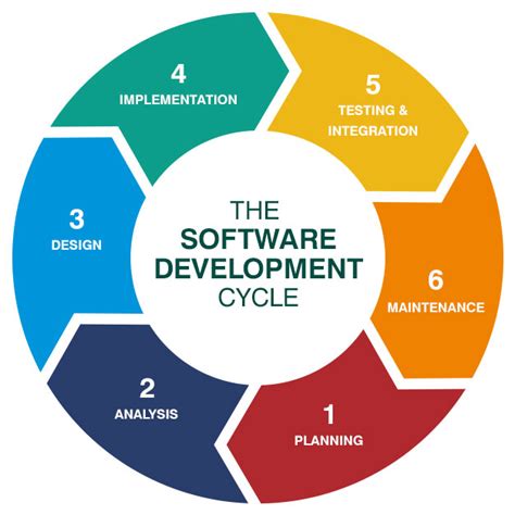 Software Development Life Cycle Steps