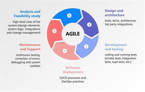 Software Development Life Cycle Template 2021 Qulix Systems