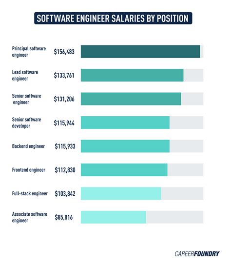Software Engineer Salaries, December 2016 Software development, Software engineer, Software