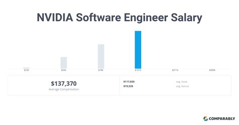 Software Engineer Salary Nvidia
