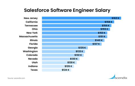 Software Engineer Salesforce Salary