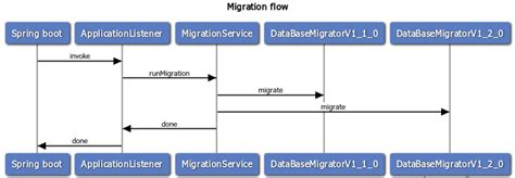 Software Engineering Basic migration framework using Spring Boot