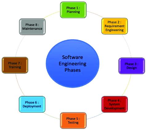 Software Engineering Techniques