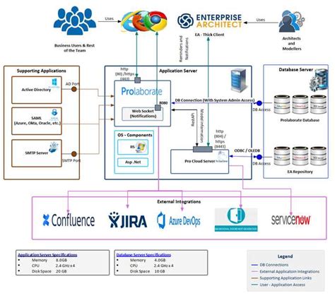 Software Enterprise Architect Diagrams Gallery