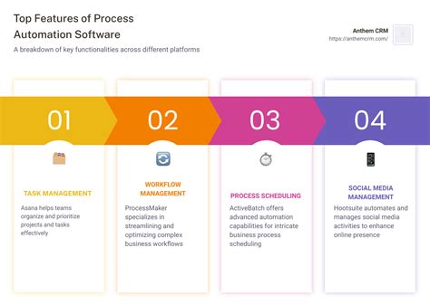 Software Process Automation