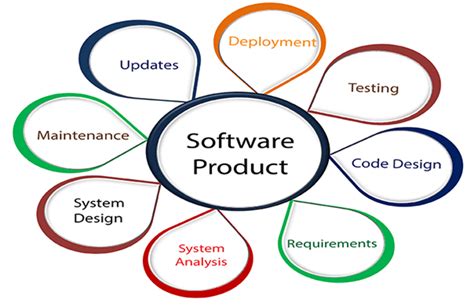 Software Product: What it is, Types Software Engineering