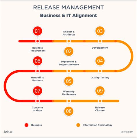 Software Release Plan Template Fresh software Release Management