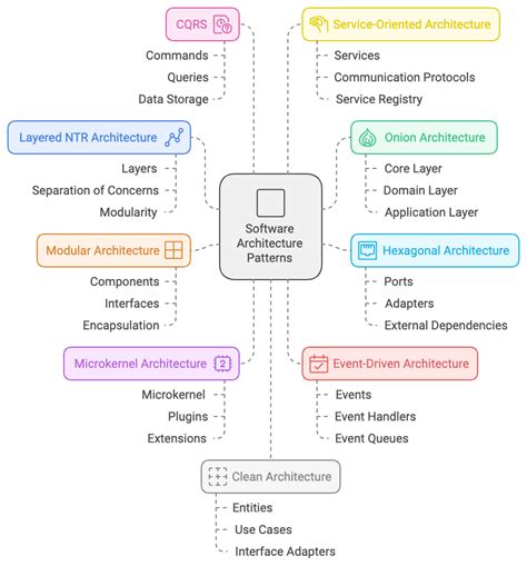 Software architecture tools.  Discover tools like Graphviz, Find the top Ente...