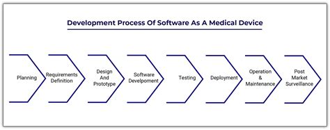 Software as a Medical Device (SaMD) Development Procedure