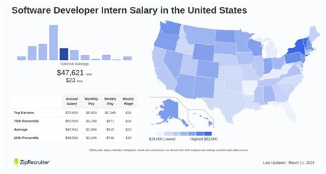 Software developer internship salary. Littleton, MA. $22.50 / hr. $3,900 / mo. Full Time Salaries at IBM Chat with employees at IBM. Get updates on salary trends, career tips, and more. Software engineer interns at IBM make $50.71 per hour. Apply to open internships and view details such as housing, relocation, transportation, and more. 