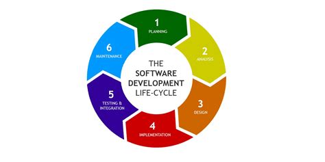 Software development life cycle policy. Things To Know About Software development life cycle policy. 