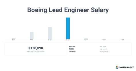 Software engineer boeing salary. The estimated total pay range for a Real Time Software Engineer at Boeing is $100K–$138K per year, which includes base salary and additional pay. The average Real Time Software Engineer base salary at Boeing is $112K per year. The average additional pay is $5K per year, which could include cash bonus, stock, commission, profit sharing … 