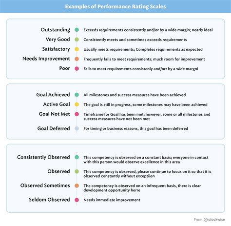 Software engineer performance review template