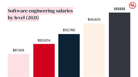 Software engineer starting salary. The average salary for a Software Engineer is $98,504 per year in Arizona. Learn about salaries, benefits, salary satisfaction and where you could earn the most. ... The good starting software engineer salary in the US is considered to be $113,211 per year. Competitive starting salaries will vary depending on location and cost of living. 
