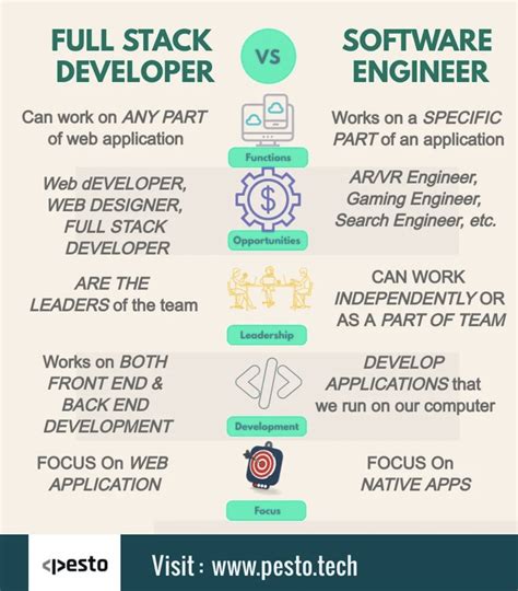 Software engineer vs developer. Thus, when comparing software engineer vs DevOps engineer, both roles have unique workflows. A DevOps engineer's workflow concentrates on smoothing the transition from development to operations using automation and integration, whereas a software engineer's workflow is primarily about building, testing, and refining the … 